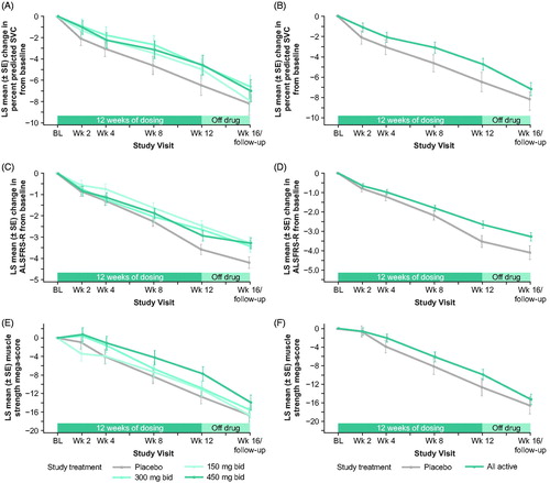 Figure 2 LS mean change from baseline for each group from a mixed model analysis of (A) percent predicted SVC (primary endpoint), (C) ALSFRS-R total score, and (E) muscle strength mega-score. Post hoc analysis of LS mean change from baseline from a mixed model analysis for all reldesemtiv-treated patients versus placebo for (B) percent predicted SVC, (D) ALSFRS-R Total Score, and (F) muscle strength mega-score. ALSFRS-R: Amyotrophic Lateral Sclerosis Functional Rating Scale-Revised; bid, twice daily; BL: baseline; LS: least squares; SE: standard error; SVC: slow vital capacity; wk: week.