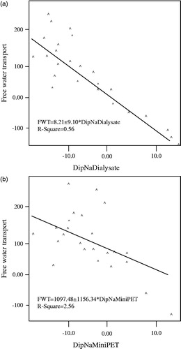 Figure 2. The linear correlation between FWT and Dip NaDialysate, D/PNa during the 3.86% mini-PET.