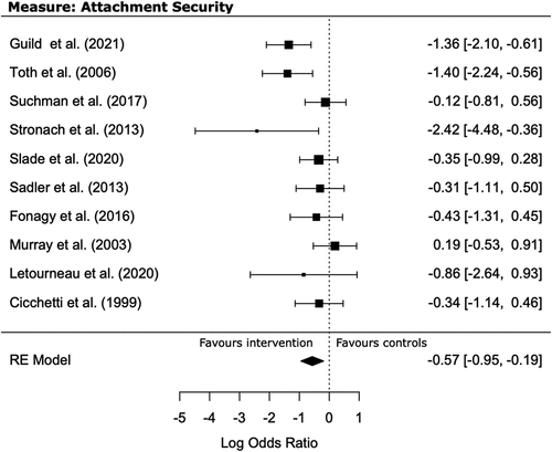 Figure 5. Forest plot of comparison: intervention vs control group on infant attachment security.