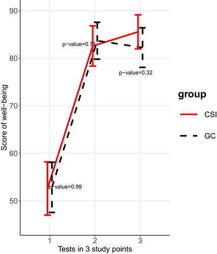 Figure 3 Mean and 95% CI of well-being score between two groups.