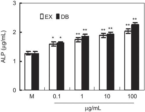 Figure 3.  The effect of ethanol extracts on alkaline phosphatase (ALP) expression in MC3T3-E1 cells. Cells were cultured with indicated ethanol extracts or DB for 3 days in the presence of 10 mM β-glycerophosphate (β-GP). ALP concentration was detected by ELISA. Results were expressed as means ± SD of five determinations. *P < 0.05, **P < 0.01 compared with controls by Student’s t-test. “EX” means ethanol extracts; “DB” means diethylstilbestrol (as positive control).