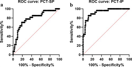 Figure 3. Receiver operating characteristic (ROC) curves of procalcitonin during shock and infection phases for predicting death in severe burn patients. (a) shock phase; (b) infection phase. PCT: procalcitonin; PCT-SP: The maximum concentration of PCT during the shock phase after burn injury; PCT-IP: The maximum concentration of PCT during the infection phase after burn injury.