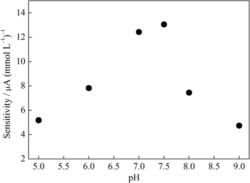 Figure 6. The sensitivity of the GOD–NiONPs–CPE as a function of buffer pH in 0.1 mmol L–1 PBS at 0.4 V vs. Ag/AgCl.