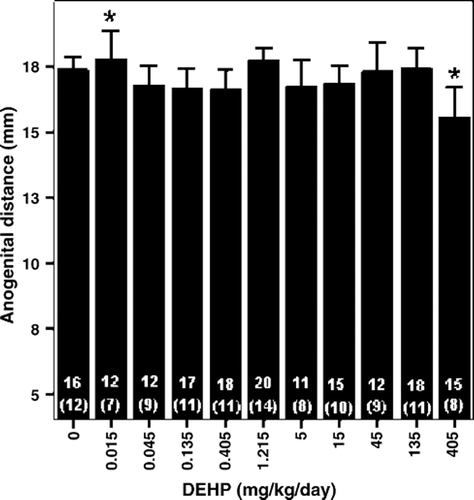 Figure 1.  Anogenital distance of male offspring rats (PND 22) exposed in utero and during lactation to peanut oil (vehicle control) or DEHP (Andrade et al. Citation2006a). Bars indicate mean±S.E.