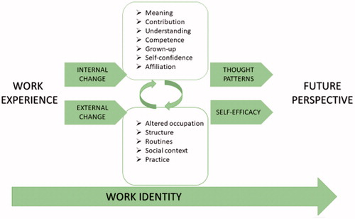 Figure 1. A tentative model of the development of work identity.