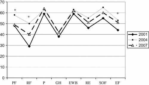 Figure 1. The scores of SF36 domains for examined patients in 2001, 2004 and 2007. *p < 0.05. Abbreviations: PF = physical functioning, RF = role limitation due to physical health, P = pain, GH = general health perception, EWB = emotional well-being, RE = role limitation due to emotional problems, SOF = social function, EF = energy/fatigue.