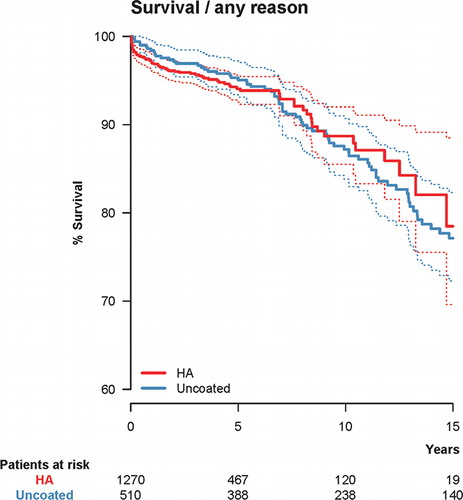 Figure 1. Unadjusted Kaplan-Meier survival with hydroxyapatite (HA) coating as the independent factor and cup re-revision due to any reason as the endpoint. 10-year survival was 88.7% (CI: 85.5–92.0) for the HA-coated cups (red) and 87.2% (CI: 83.8–90.7) for the uncoated cups (blue). The dashed lines represent 95% confidence intervals for the 2 groups of cups.