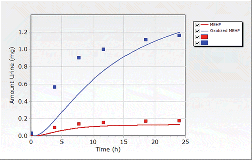 Figure 8.  Excretion of DEHP metabolites in urine after a single oral dose in one randomly chosen platelet donor reported by Koch et al. (Citation2005). The estimated dose was approximately 0.048 mg/kg over a 45 min infusion.