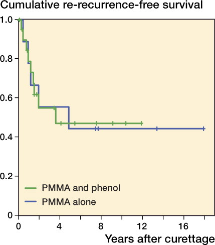 Figure 3. Kaplan-Meier estimated recurrence-free survival of recurrent GCTBs treated with curettage with PMMA and phenol (n = 21; green) or PMMA alone (n = 9; blue) (p = 0.99).