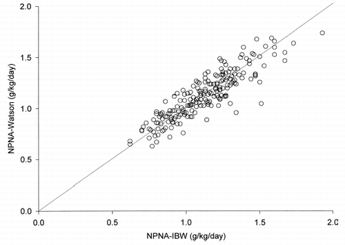 Figure 3. Scatter plot of NPNA-Watson and NPNA-IBW at 0 month. The line of equality is shown for reference.