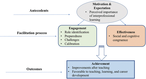 Figure 2. Conceptual framework for the analysis and illustration of the perceptions and experiences of student facilitators in IPE.