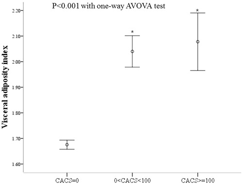 Figure 1. Comparison of mean visceral adiposity index between subjects divided by coronary artery calcium score severity.