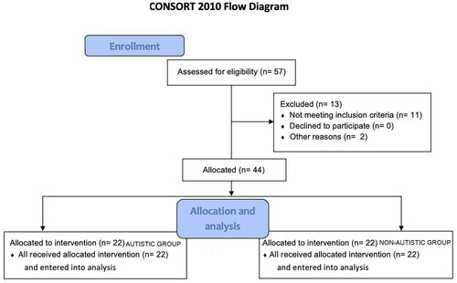 Figure 1. CONSORT 2010 Flow diagram.
