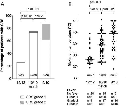 Figure 1. Significant effects of HLA matching differences on CRS and maximum temperature developing after PTCy-alloSCT in patients transplanted with 12/12, 10/10 and 9/10 matched donors.Horizontal bars show median values.A) Differences in CRS. P-values indicate differences between groups with combined CRS grade 1 and 2 by Fisher’s exact test.B) Differences in maximum temperature. Temperatures of 37, 38, 39, 40 and 41°C correspond with 98.6, 100.4, 102.2, 104 and 105.8°F, respectively. P-values indicate differences between groups by Kruskal-Wallis test with pairwise comparisons after Bonferroni correction (global p-value p < 0.001).
