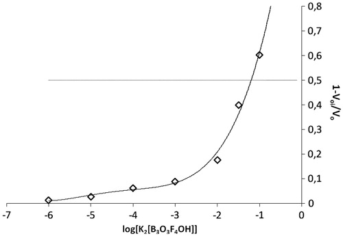 Figure 3. The dose–response plot of initial rates versus logarithm of concentration of inhibitor K2[B3O3F4OH]. Vo is initial rate in the absence and Voi is initial rate in the presence of inhibitor. The concentration of [H2O2] was fixed at 30 mmoles L−1.