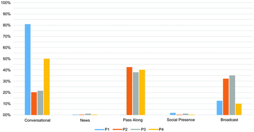 Figure 7. Individual participant percentage of content of tweets. Key: P1 = participant 1; P2 = participant 2; P3 = participant 3; P4 = participant 4; P5 = participant 5. Note: Percentages are of the individual's total tweets, so that each individual adds up to 100% and categories are mutually exclusive.