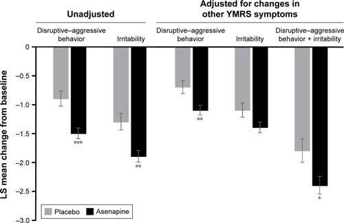 Figure 1 Changes from baseline to day 21 in YMRS hostility-related items in the YMRS hostility subgroup.