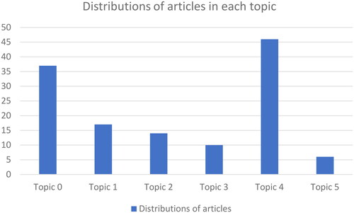 Figure 7. Distribution of articles in each topic.
