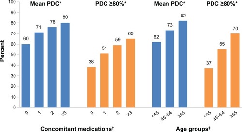 Figure 2 Adherence by concomitant medications and age groups.