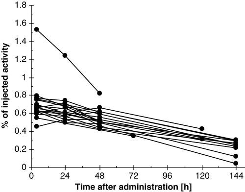 Figure 4. The percent of injected activity that is present in sacrum as a function of time for all the patients. The activity was determined from scintillation camera images by the geometric mean method.