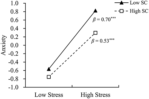Figure 2 Moderating role of SC on Stress-Anxiety relationship.