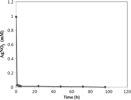 Figure 1. Time course of silver nitrate conversion to silver NPs by methanol extract of P. gnaphalodes (Vent.) Boiss.