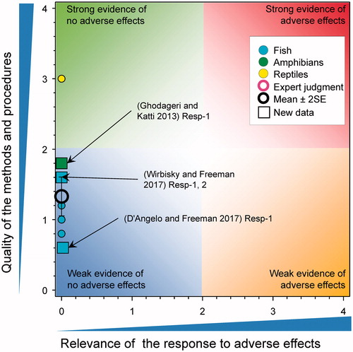 Figure 24. WoE analysis of the effects of atrazine on physiological and biochemical responses in vitro. Redrawn with data from Van Der Kraak et al. (Citation2014) with new data added and included in the mean and 2 × SE of the scores. Number of responses assessed = 18. Symbols may obscure others, see SI for this paper and Van Der Kraak et al. (Citation2014) for all responses. No data points were obscured by the legend.