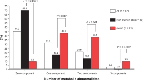 Figure 2 The frequency of clustering of metabolic abnormalities among Qatari school children aged between 6 and 12 years according to overweight/obesity status.