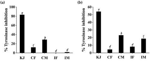 Figure 6. Inhibitory activities against tyrosinase when the substrates were l-tyrosine (a) and L-DOPA (b) of kojic acid (KJ), C. militaris fruiting body extract (CF), C. militaris mycelium extract (CM), I. tenuipes fruiting body extract (IF), and I. tenuipes mycelium extract (IM). The letter a, b, c, and d denote significant differences among samples at p < 0.05.