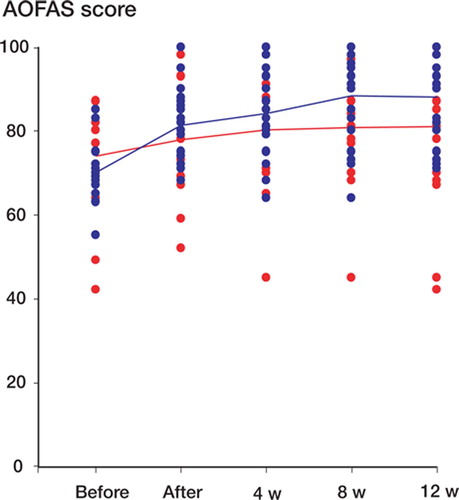 Figure 2. AOFAS score (mean and scatter plot) before and after 4 weeks of treatment and during 12 weeks of follow-up. Blue: intervention group; red: control group.