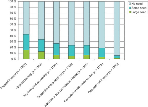 Figure 1. Proportions of cancer patients reporting need for seven rehabilitation services.