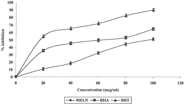 Figure 4.  Superoxide anion scavenging activity of MELN and same doses of BHA and BHT by PMS-NADH-NBT method. Results are mean ± SEM of three parallel measurements. p < 0.001 when compared with control.