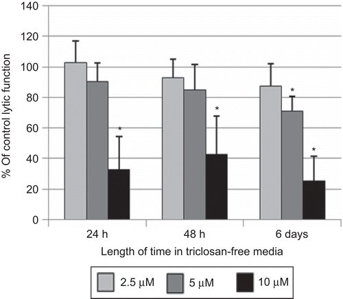 Figure 2.  Effects of 1-h exposures to triclosan (TC) followed by 24 h, 48 h, or 6 days in TC-free media on the ability of natural killer (NK) cells to lyse tumor cells. NK cells were exposed to 2.5–10 µM TC for 1 h. Results were from at least three separate experiments using different donors (triplicate determinations for each experiment; n = 9, mean ± SD), as described in Figure 1. *Statistically significant change as compared to control cells at that same length of incubation (P < 0.05).