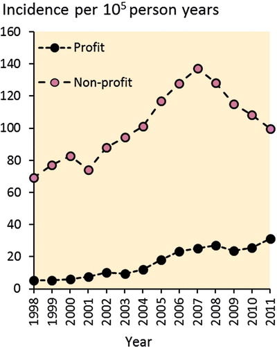 Figure 3. Incidence rates of acromioplasty in Finland by year, in non-profit and profit healthcare organizations.