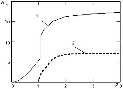 Figure 4. Heat (W, in dimensionless units) produced during one cycle as a function of field amplitude (p0, in dimensionless units where p = mH/U) in 1) liquid, and 2) solid dispersion. (Reprinted with permission from Kashevsky et al. [Citation77].).