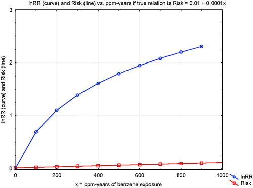 Figure 18. “Supralinearity” for lnRR is compatible with a linear exposure–response function.