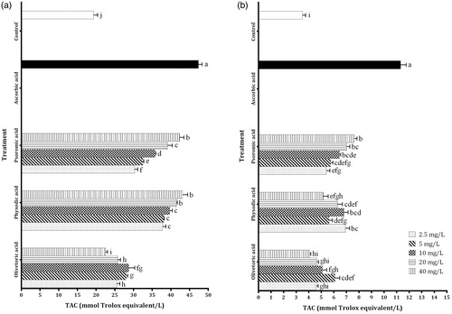 Figure 4. TAC levels of different lichen secondary metabolites on cells (a) for PRCC cells and (b) for U87MG cells. Each value is expressed as mean ± standard deviation (n=3). Values followed by different small letters differ significantly at p<0.05.