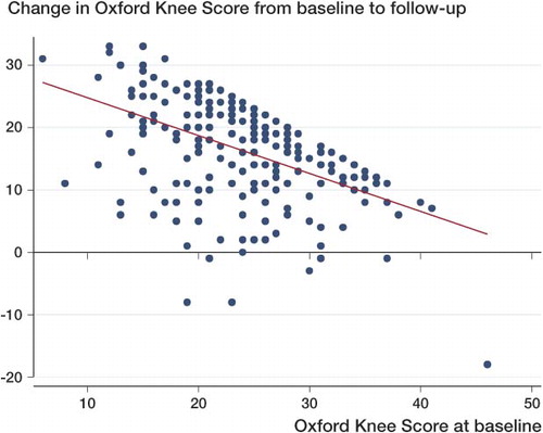 Figure 4. Correlation (with best-fit line) between Oxford knee score at baseline and change in Oxford knee score from baseline to follow-up