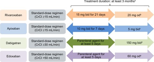 Figure 1 Approved dose regimens of the NOACs (based on the EU labels) for the treatment of VTE.