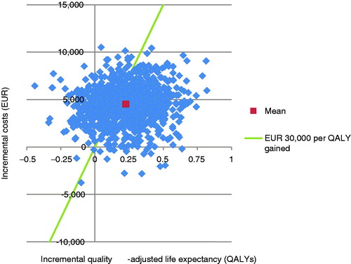 Figure 5. Liraglutide vs glimepiride: Cost-effectiveness scatterplot for the probabilistic sensitivity analyses. EUR, 2013 Euros, QALY, quality-adjusted life year.