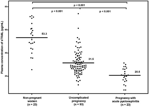 Figure 1. The mean maternal plasma sTRAIL concentration in non-pregnant women, uncomplicated pregnancy and pregnancy with acute pyelonephritis. Women with uncomplicated pregnancy had a significantly lower mean maternal plasma sTRAIL concentration than non-pregnant women (mean ± SD: 31.5 ± 10.1 pg/mL versus mean ± SD: 53.3 ± 12.5 pg/mL; p < 0.001). Pregnant women with acute pyelonephritis had a significantly lower mean maternal plasma sTRAIL concentration than those with uncomplicated pregnancy (mean ± SD: 20.5 ± 6.6 pg/mL versus mean ± SD: 31.5 ± 10.1 pg/mL; p < 0.001).