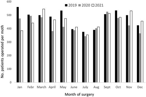 Figure 2. Number of heart operations performed per month in Sweden during 2019–2021.