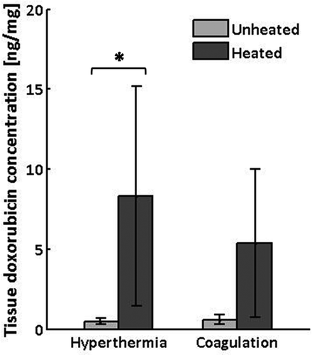 Figure 6. Doxorubicin concentrations measured by fluorescence intensity in tissue samples harvested from heated and unheated regions of thigh muscle in rabbits receiving controlled hyperthermia (n = 6) or thermal coagulation (n = 4). Columns, mean; bars, SD. *P<0.05, Wilcoxon matched pairs signed rank test.