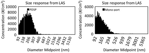 Figure 7. Typical size distribution response obtained from the Laser Aerosol Spectrometer (LAS) when using the Programmable Dual Syringe Pump (PDSP) and the mono-port aerosol generator.