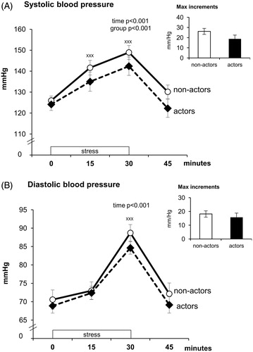 Figure 2. Changes in systolic (A) and diastolic (B) blood pressure during the stress procedure in group of actors and non-actors. Statistical significance as revealed by ANOVA for repeated measures with subsequent Tukey post hoc test: ***(p < 0.001) for both groups: for time points 15 min and/or 30 min versus 0 min and 45; Inset, maximal increments of systolic (A) and diastolic (B) blood pressure in group of actors and non-actors. Data are expressed as means ± SEM.