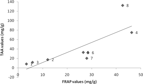 Figure 1.  Correlation of FRAP and TAA values of seagrass ethanolic extracts from (1) Enhalus acoroides, (2) Halophila ovalis, (3) H. ovata, (4) H. stipulacea, (5) Syringodium isoetifolium, (6) Cymodocea serrulata, (7) Thalassia hemprichii, and (8) Halodule pinifolia.