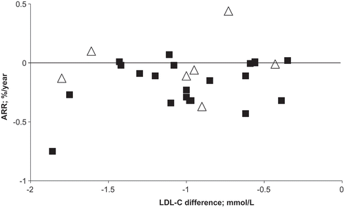 Figure 1. The association between degree of LDL-C lowering and the absolute risk reduction of CHD mortality (%/year) in 21 statin trials, where CHD mortality was recorded and which were included in the study by Silverman et al. and in 8 ignored statin trials. ARR is associated with degree of LDL-C lowering in the included trials (y = 0.16x − 0.018) but inversely associated in the ignored trials (y = 0.08x + 0.062).Squares: included trials; triangles: ignored trials.