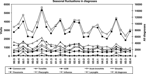 Figure 1.  Trends from July 1999 to December 2005 of number of physician visits calculated for the most common respiratory tract infections from July 1999 to December 2005. Note: The sum of all diagnoses is shown on the right-hand scale, individual diagnoses on the left.
