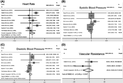 Figure 2. Forest plot showing results from meta-analysis of trials reporting hemodynamic parameters treated with GLP-1 relative to control.