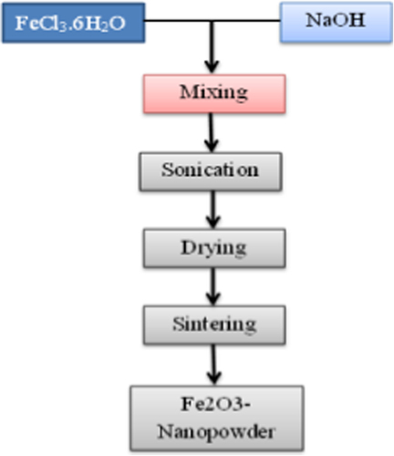 Figure 6. Flow chart of the sonochemical synthesis of iron oxide (CitationAshokkumar et al. 2007).